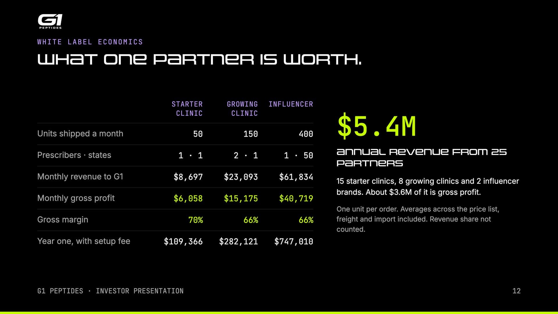 White label economics: what one partner is worth